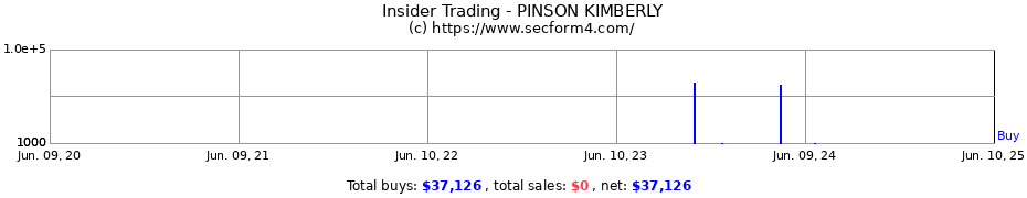 Insider Trading Transactions for PINSON KIMBERLY