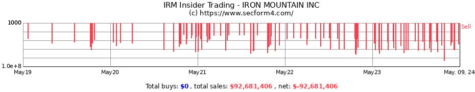 Insider Trading Transactions for Iron Mountain Incorporated