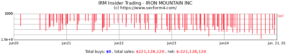 Insider Trading Transactions for IRON MOUNTAIN INC