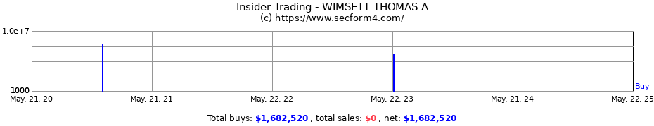 Insider Trading Transactions for WIMSETT THOMAS A