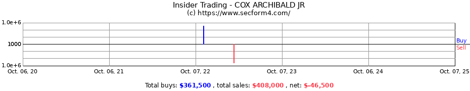 Insider Trading Transactions for COX ARCHIBALD JR