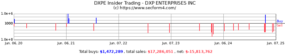 Insider Trading Transactions for DXP ENTERPRISES INC