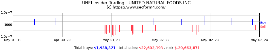 Insider Trading Transactions for United Natural Foods, Inc.