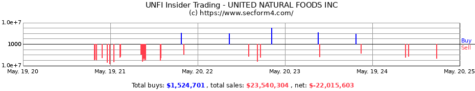 Insider Trading Transactions for UNITED NATURAL FOODS INC