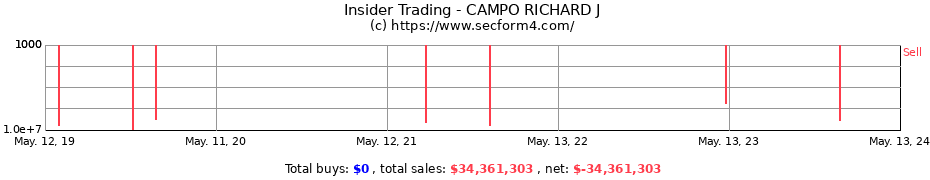 Insider Trading Transactions for CAMPO RICHARD J