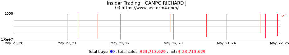 Insider Trading Transactions for CAMPO RICHARD J