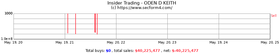 Insider Trading Transactions for ODEN D KEITH