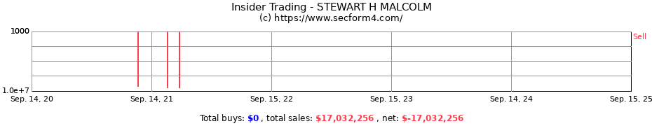 Insider Trading Transactions for STEWART H MALCOLM