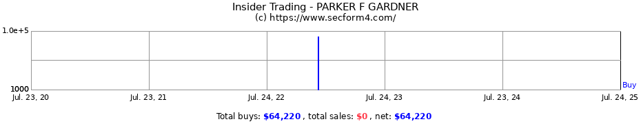 Insider Trading Transactions for PARKER F GARDNER