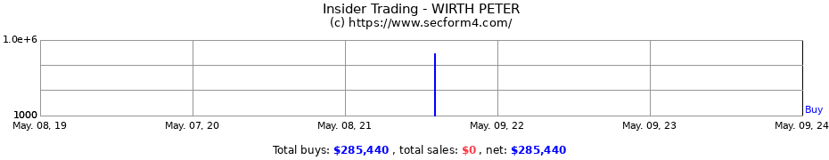 Insider Trading Transactions for WIRTH PETER