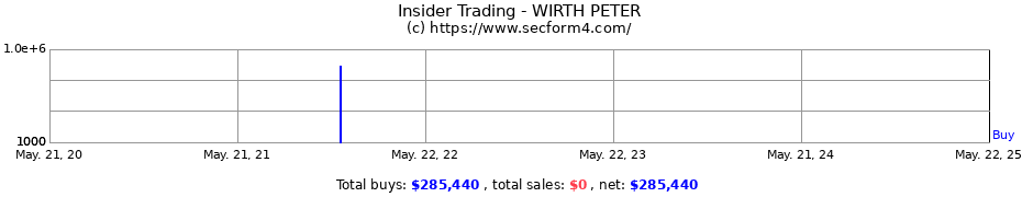 Insider Trading Transactions for WIRTH PETER