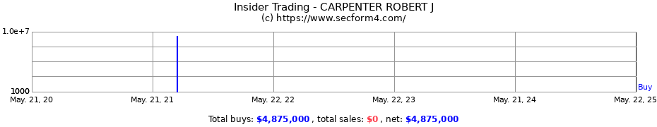 Insider Trading Transactions for CARPENTER ROBERT J