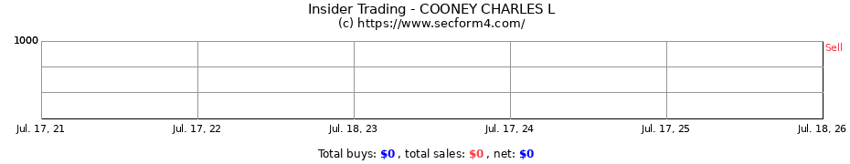 Insider Trading Transactions for COONEY CHARLES L