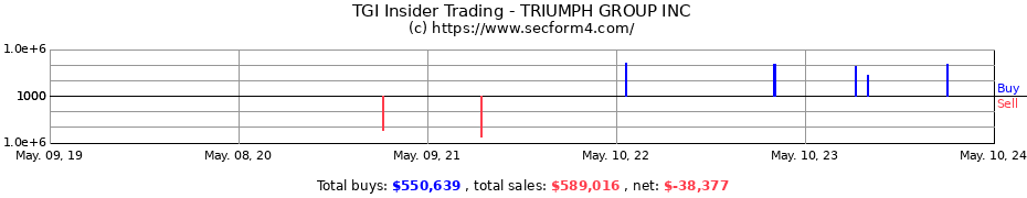 Insider Trading Transactions for TRIUMPH GROUP INC