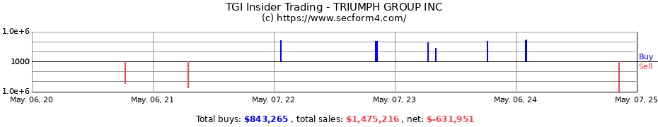 Insider Trading Transactions for TRIUMPH GROUP INC