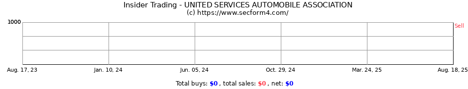 united services automobile association