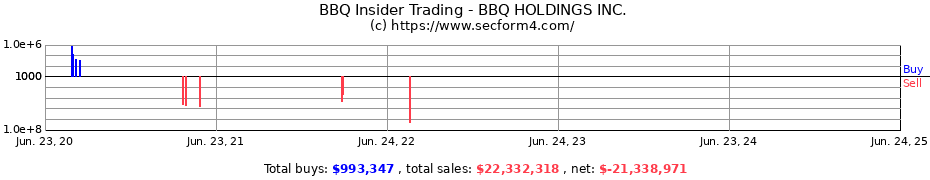 Insider Trading Transactions for BBQ HOLDINGS INC.