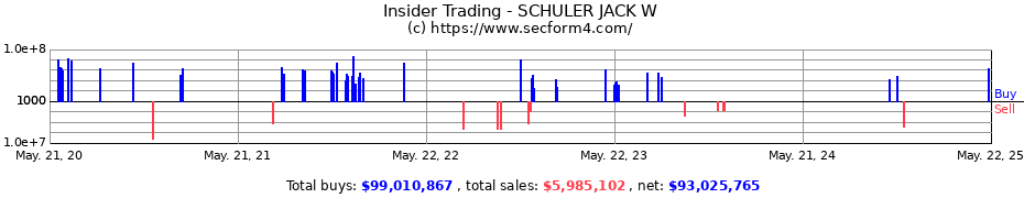 Insider Trading Transactions for SCHULER JACK W