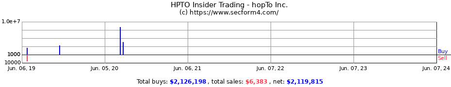 Insider Trading Transactions for hopTo Inc.