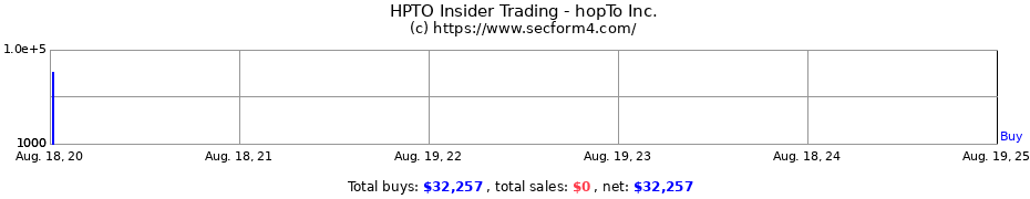 Insider Trading Transactions for hopTo Inc.