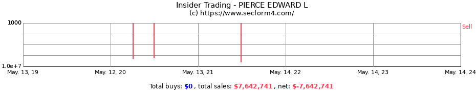 Insider Trading Transactions for PIERCE EDWARD L