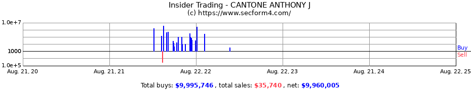 Insider Trading Transactions for CANTONE ANTHONY J