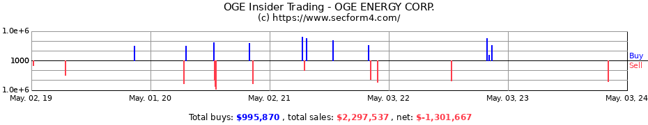 Insider Trading Transactions for OGE Energy Corp.