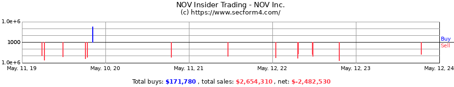 Insider Trading Transactions for NOV Inc.