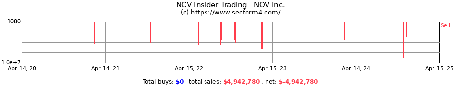 Insider Trading Transactions for NOV Inc.