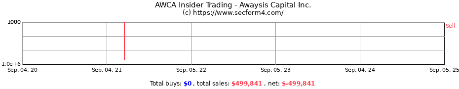 Insider Trading Transactions for Awaysis Capital Inc.