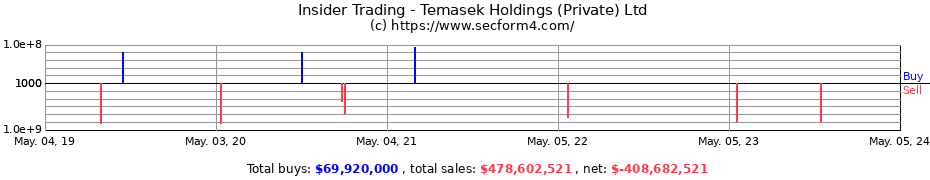 Insider Trading Transactions for Temasek Holdings (Private) Ltd