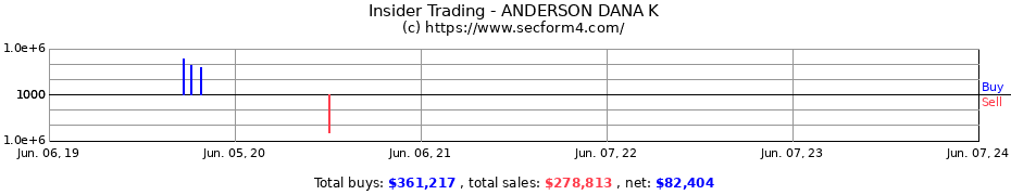 Insider Trading Transactions for ANDERSON DANA K