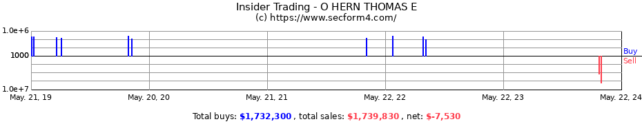 Insider Trading Transactions for O HERN THOMAS E