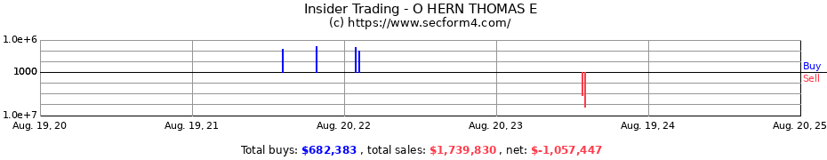 Insider Trading Transactions for O HERN THOMAS E