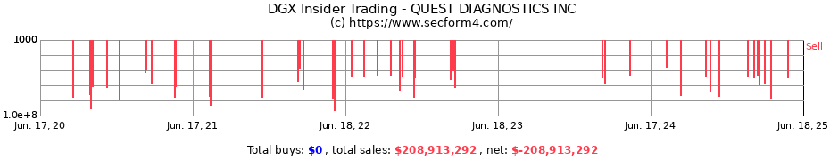 Insider Trading Transactions for QUEST DIAGNOSTICS INC