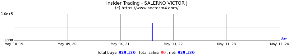 Insider Trading Transactions for SALERNO VICTOR J