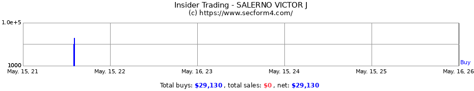 Insider Trading Transactions for SALERNO VICTOR J