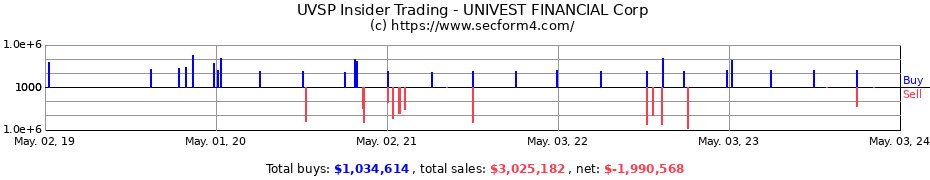 Insider Trading Transactions for UNIVEST FINANCIAL Corp