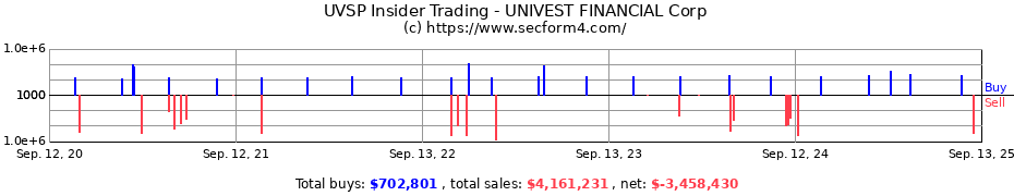 Insider Trading Transactions for UNIVEST FINANCIAL Corp