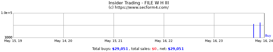 Insider Trading Transactions for FILE W H III