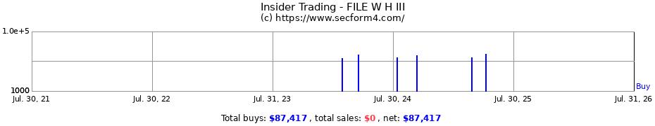 Insider Trading Transactions for FILE W H III