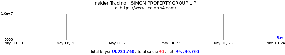 Insider Trading Transactions for SIMON PROPERTY GROUP L P