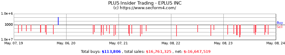Insider Trading Transactions for EPLUS INC