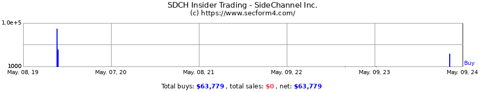 Insider Trading Transactions for SideChannel Inc.