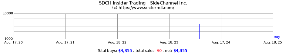 Insider Trading Transactions for SideChannel Inc.