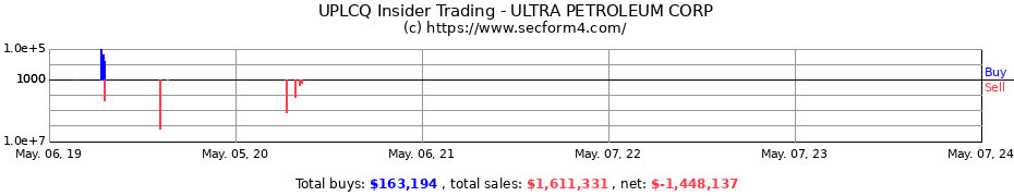 Insider Trading Transactions for ULTRA PETROLEUM CORP