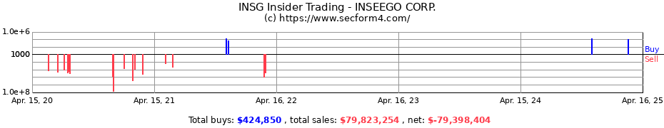 Insider Trading Transactions for INSEEGO CORP.