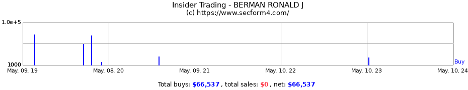 Insider Trading Transactions for BERMAN RONALD J