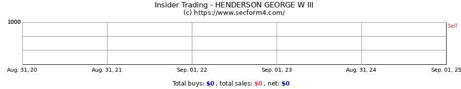 Insider Trading Transactions for HENDERSON GEORGE W III