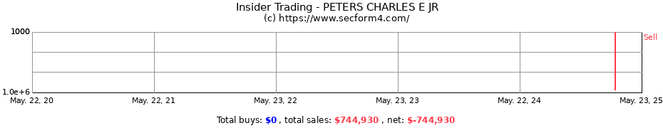 Insider Trading Transactions for PETERS CHARLES E JR